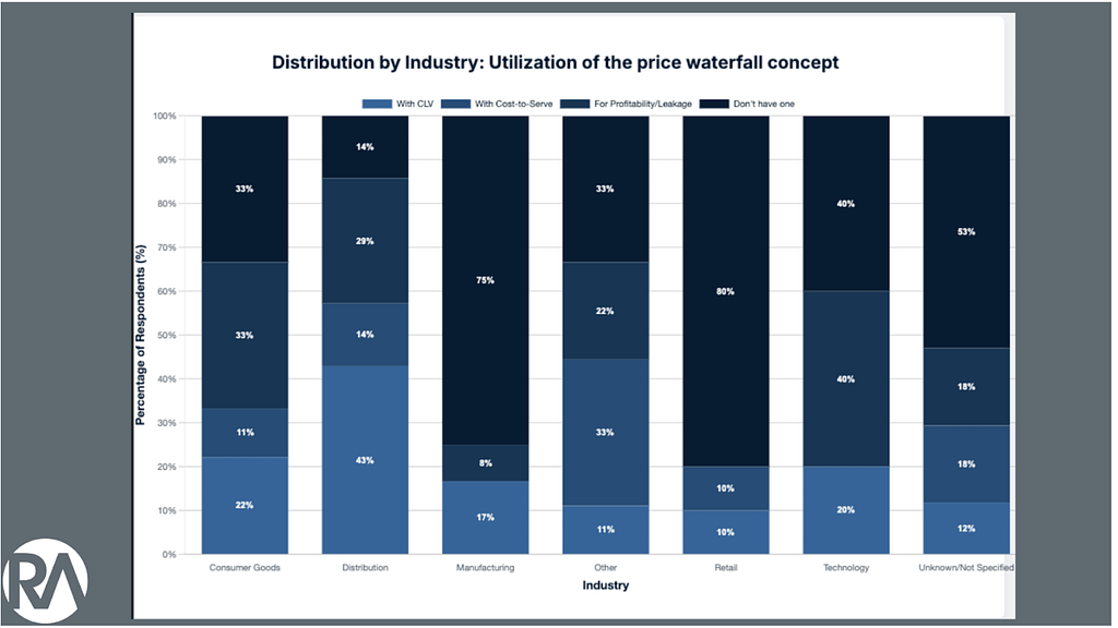 The Role of Pricing & RGM In Managing Customer Churn 4 distribution blog image 4