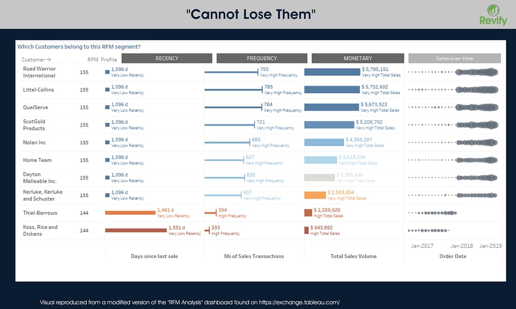The Ultimate Guide to RFM Analysis: Unlocking Profitable Growth in Your Customer Base 4 Cannot Lose them 2
