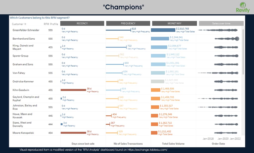 The Ultimate Guide to RFM Analysis: Unlocking Profitable Growth in Your Customer Base 3 Champions 3