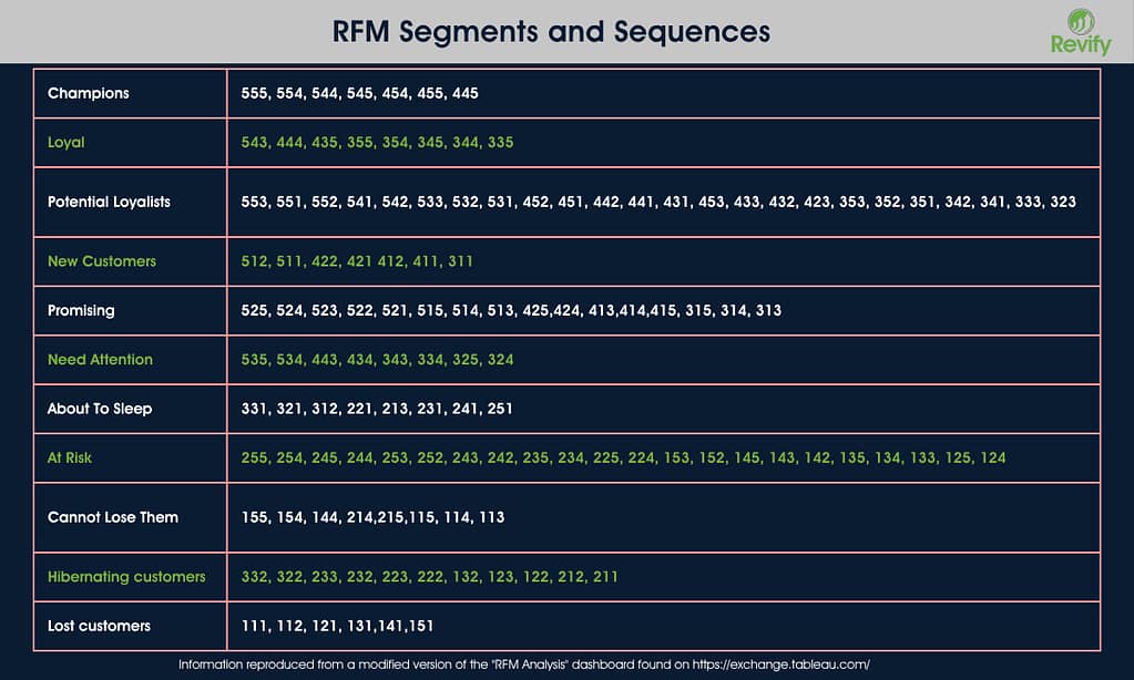 The Ultimate Guide to RFM Analysis: Unlocking Profitable Growth in Your Customer Base 1 RFM Segments and Sequences 3