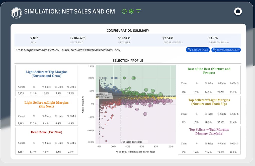 Simulation Net Sales and GM