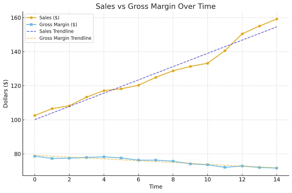 Sales vs Gross Margin Over Time