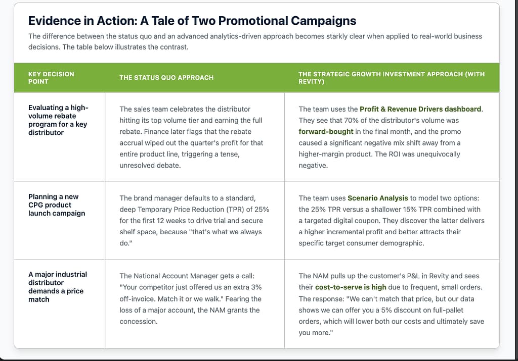 The $1 Trillion Blind Spot: Why Most B2B Promotions Destroy Profit 3 Promotional Campaigns