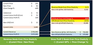 Break-Even elasticities