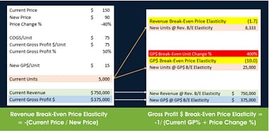 The $1 Trillion Blind Spot: Why Most B2B Promotions Destroy Profit 3 Break-Even elasticities
