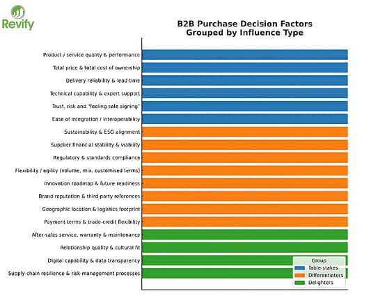 Help! The Customer is Walking, Drop The Price! 5 B2B Purchase Decision Factors