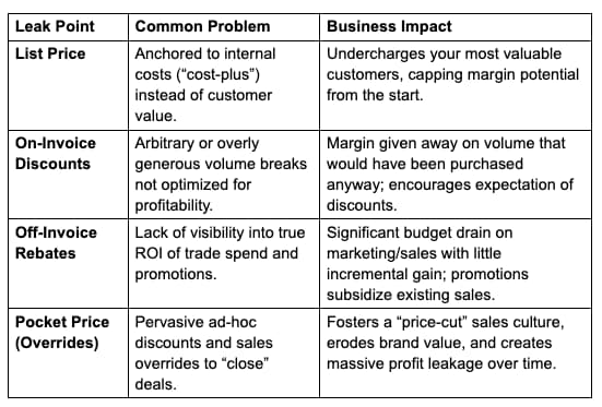 How Strategic Price Customization Recaptures Value 5 Leak Point