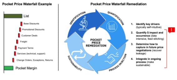 How Strategic Price Customization Recaptures Value 3 pocket waterfall