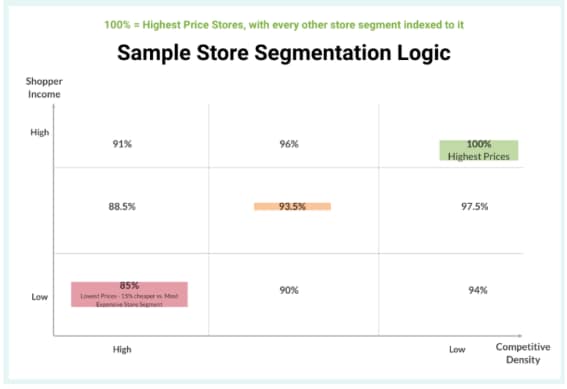 How Strategic Price Customization Recaptures Value 7 sample store segmentation logic