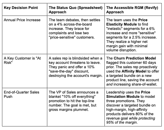 Mid-Market AI Pricing: Accessible RGM for Real Results 3 Table AI Pricing