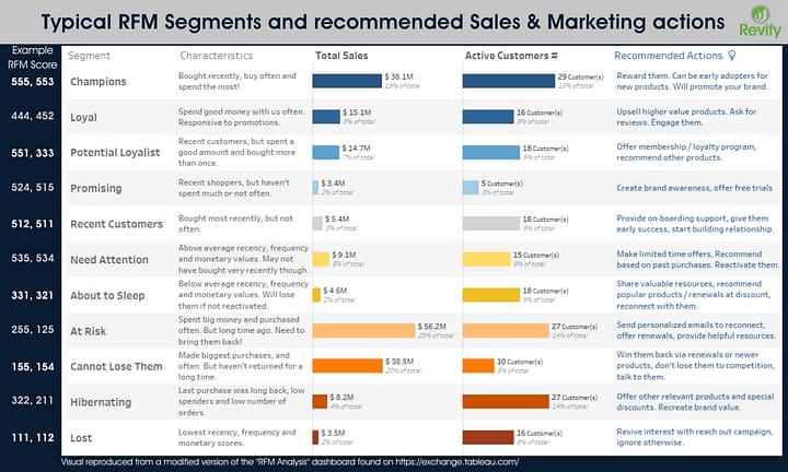 The Ultimate Guide to RFM Analysis: Unlocking Profitable Growth in Your Customer Base 6 RFM Segments and Actions
