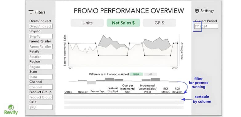The $1 Trillion Blind Spot: Why Most B2B Promotions Destroy Profit 2 Sample Promotion Effectiveness Dashboard that measures ROIs for both manufacturers and channel partners down to the promotional event level.