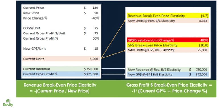 The $1 Trillion Blind Spot: Why Most B2B Promotions Destroy Profit 1 Break-even price elasticisties