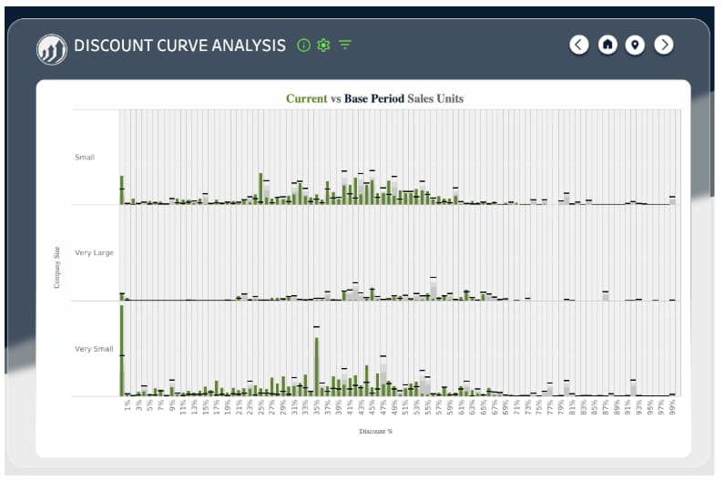 The Distributor’s Playbook for Growing Share of Wallet 3 discount curve