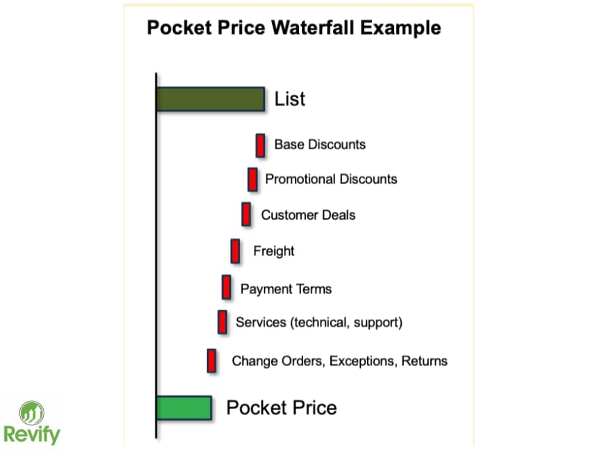 What is Your True Net Price? The Ultimate Guide to B2B Commercial Psychology & Profit Realization 1 pocket price waterfall