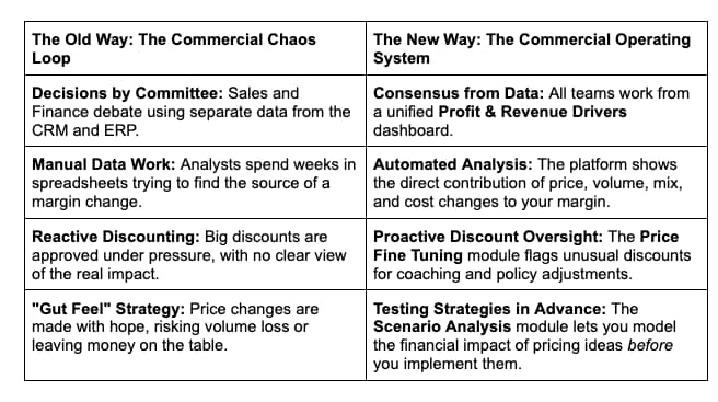 commercial operating system table